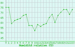 Courbe de l'humidit relative pour Cap Corse (2B)