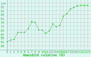 Courbe de l'humidit relative pour Langres (52) 