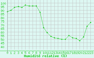 Courbe de l'humidit relative pour Saint-Nazaire (44)