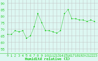 Courbe de l'humidit relative pour Ble / Mulhouse (68)