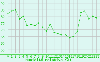 Courbe de l'humidit relative pour Paris Saint-Germain-des-Prs (75)