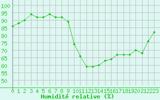 Courbe de l'humidit relative pour Potes / Torre del Infantado (Esp)