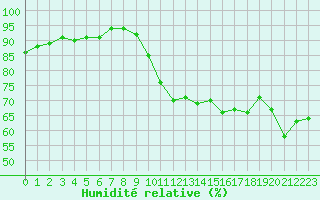 Courbe de l'humidit relative pour Perpignan Moulin  Vent (66)