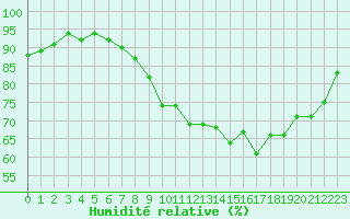 Courbe de l'humidit relative pour Connerr (72)