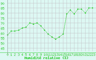 Courbe de l'humidit relative pour Xert / Chert (Esp)