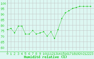 Courbe de l'humidit relative pour Le Talut - Belle-Ile (56)