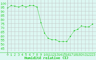 Courbe de l'humidit relative pour Cavalaire-sur-Mer (83)