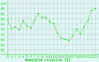 Courbe de l'humidit relative pour Le Havre - Octeville (76)