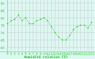 Courbe de l'humidit relative pour Rochegude (26)