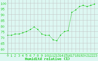 Courbe de l'humidit relative pour Chatelus-Malvaleix (23)