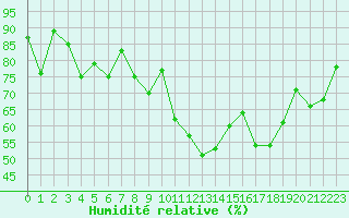 Courbe de l'humidit relative pour Alistro (2B)