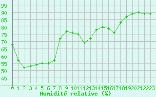 Courbe de l'humidit relative pour Ile Rousse (2B)