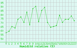 Courbe de l'humidit relative pour Cazaux (33)