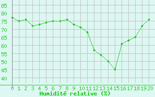 Courbe de l'humidit relative pour Malbosc (07)