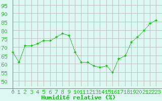 Courbe de l'humidit relative pour Saint-Jean-de-Vedas (34)