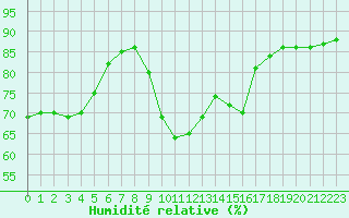 Courbe de l'humidit relative pour Sanary-sur-Mer (83)