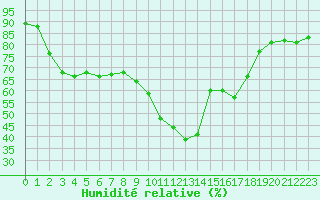Courbe de l'humidit relative pour Ste (34)