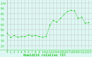 Courbe de l'humidit relative pour Canigou - Nivose (66)