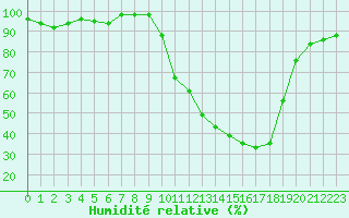Courbe de l'humidit relative pour Vichy (03)