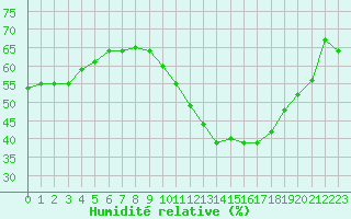 Courbe de l'humidit relative pour Clermont-Ferrand (63)