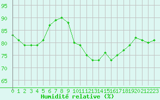 Courbe de l'humidit relative pour Corsept (44)