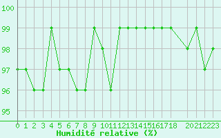 Courbe de l'humidit relative pour Bonnecombe - Les Salces (48)