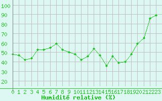 Courbe de l'humidit relative pour Lyon - Saint-Exupry (69)