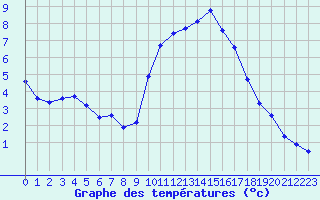 Courbe de tempratures pour Leign-les-Bois (86)