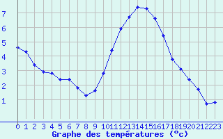 Courbe de tempratures pour Saint-Mdard-d