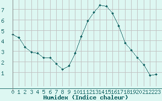 Courbe de l'humidex pour Saint-Mdard-d'Aunis (17)