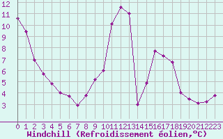 Courbe du refroidissement olien pour Montredon des Corbires (11)