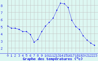 Courbe de tempratures pour Haegen (67)