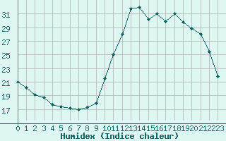 Courbe de l'humidex pour Saint-Brevin (44)