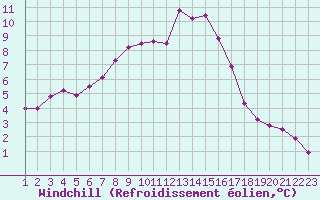 Courbe du refroidissement olien pour Rethel (08)