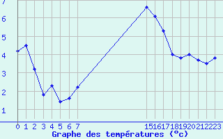 Courbe de tempratures pour Sainte-Menehould (51)