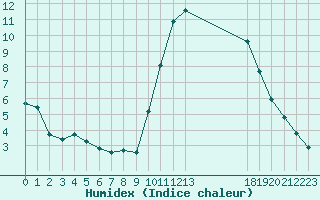 Courbe de l'humidex pour Manlleu (Esp)