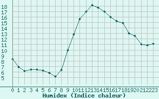 Courbe de l'humidex pour Salon-de-Provence (13)