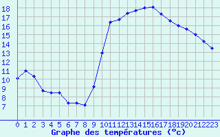 Courbe de tempratures pour Cazaux (33)