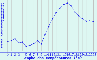 Courbe de tempratures pour Embrun (05)