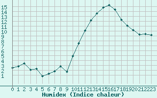 Courbe de l'humidex pour Embrun (05)