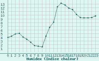 Courbe de l'humidex pour Nostang (56)