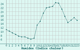 Courbe de l'humidex pour La Lande-sur-Eure (61)