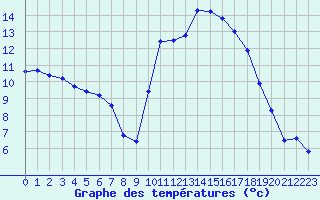 Courbe de tempratures pour Carcassonne (11)