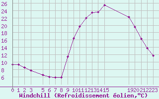 Courbe du refroidissement olien pour Selonnet (04)