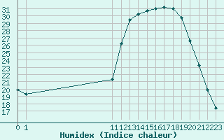 Courbe de l'humidex pour Herbault (41)