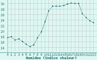 Courbe de l'humidex pour Haegen (67)