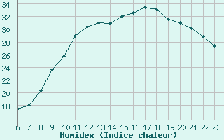 Courbe de l'humidex pour Colmar-Ouest (68)