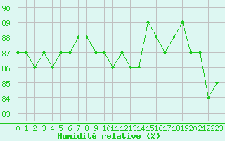 Courbe de l'humidit relative pour Herbault (41)