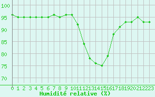 Courbe de l'humidit relative pour Grandfresnoy (60)