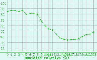 Courbe de l'humidit relative pour Thoiras (30)